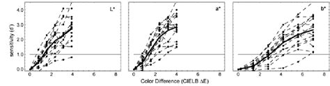 Figure From Perceptibility And Acceptability Of Cielab Color