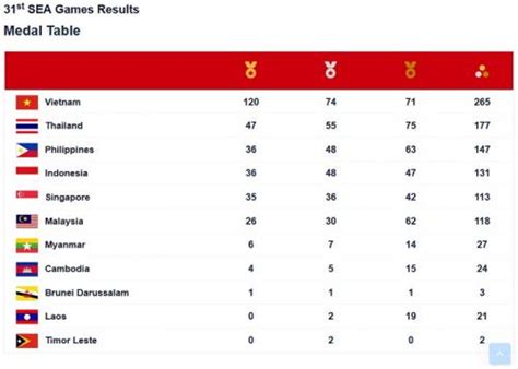 Klasemen Sementara Perolehan Medali Sea Games Rabu Mei