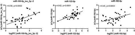 The Study Rt Qpcr Assay Was Technically Validated By High Throughput