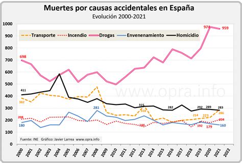 Suben las muertes por accidente Estadísticas de 2021 OPRA