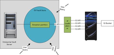 Ecs Streamer Overview Dell Ecs Using Veritas Enterprise Vault Dell