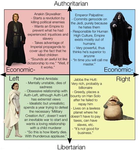 Star Wars Characters On A Political Compass R Politicalcompassmemes