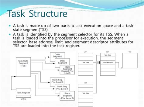 Intel x86 Architecture