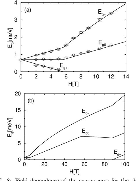 Figure From Field And Pressure Induced Magnetic Quantum Phase