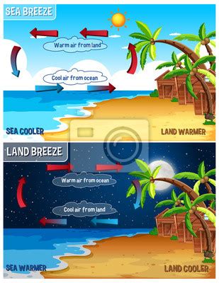 Science Poster Design For Sea And Land Breeze Wall Stickers Image