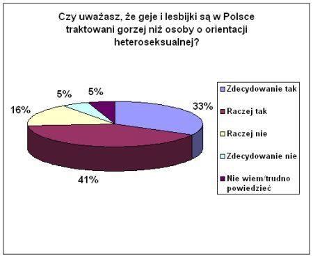 Sonda Geje Prze Ladowani W Polsce Newsweek