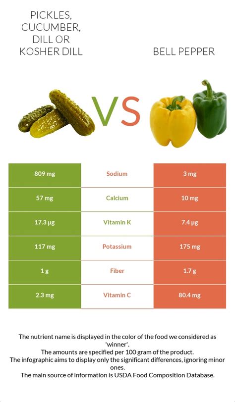 Pickles Cucumber Dill Or Kosher Dill Vs Bell Pepper In Depth