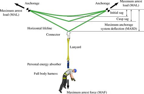 horizontal lifeline system design - Jed Calabrese