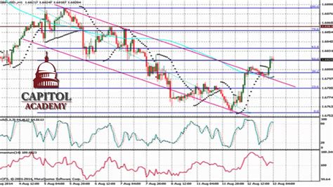 Gbp Usd Analyse Technique Forex Du Ao T Youtube