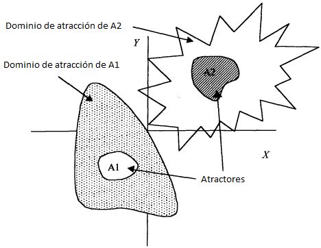 1 Representación esquemática de dos atractores A1 y A2 con sus