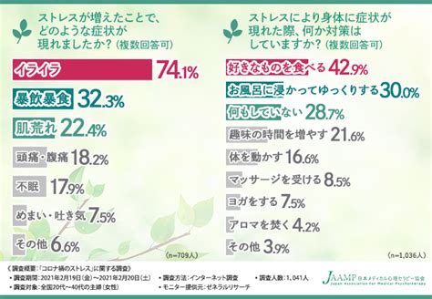 【コロナ禍のストレスについて日本メディカル心理セラピー協会が調査！】20代〜40代の主婦のストレス解消法とは？ 日本メディカル心理