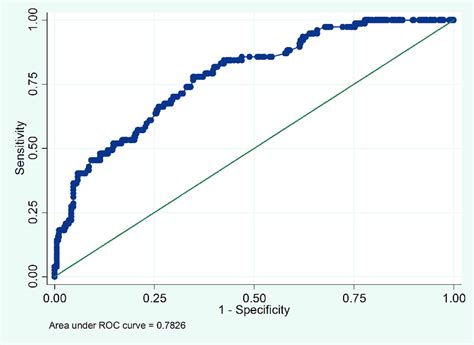 Receiver Operating Characteristics Curve And The Area Under The Curve