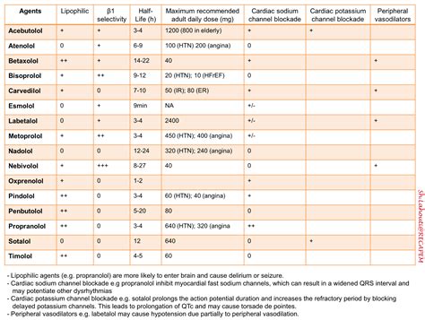 B Blocker Conversion Chart Rasulrasleen