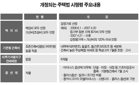 주택법 시행령 입법예고 건설사 웃고 시행사 울고