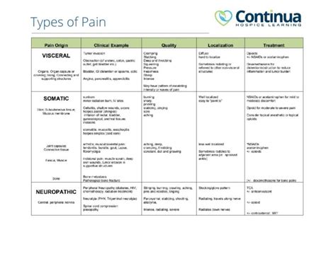 Types of Pain Table