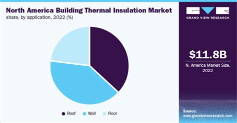 North America Building Thermal Insulation Market Report