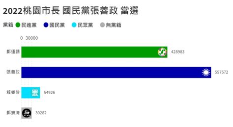 2022九合一選舉／藍綠版圖票數一覽！一圖搞懂小英為何辭黨主席？ 遠見雜誌