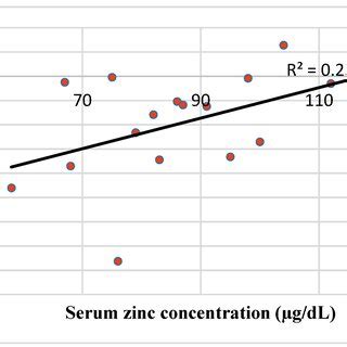 Relationship Between Serum Zinc Concentration And Weight For Height