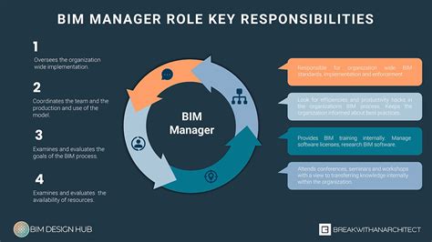 Bim Roles And Responsibilities In The Industry