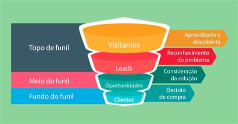 Convers O De Leads Em Clientes Quais Os Passos Necess Rios Toulouse