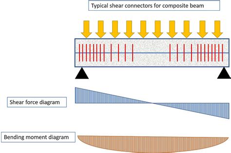 Shear (1) - Transverse shear and composite actionSi Shen