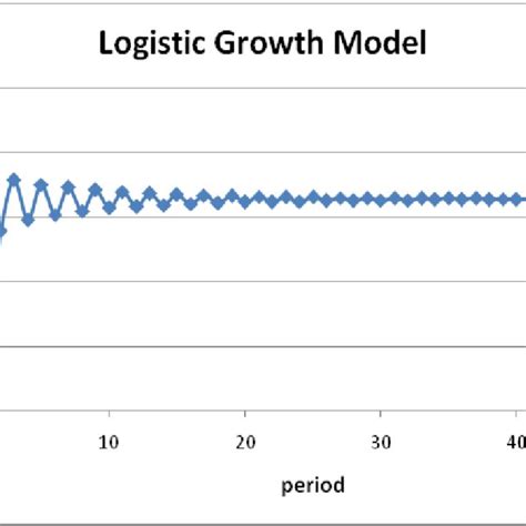 (PDF) Teaching the Logistic Growth Difference Equation Using Spreadsheets