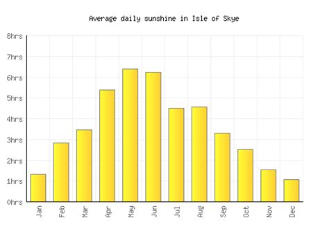 Isle of Skye Weather averages & monthly Temperatures | United Kingdom ...