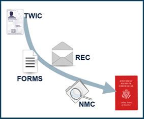 Merchant Mariner Credential NMC