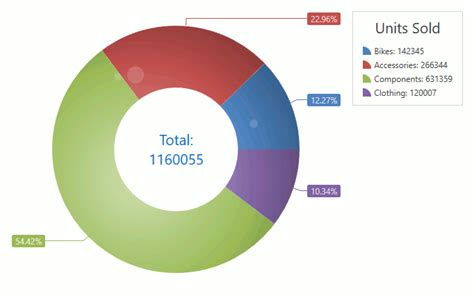 How To Create A D Pie Donut Chart Wpf Controls Devexpress