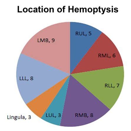 Location of hemoptysis in patients | Download Scientific Diagram