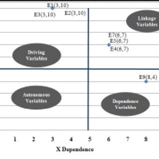 Total Interpretive Structural Modelling Evolution And Applications