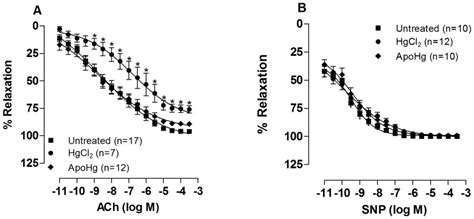 Concentration Response Curves To A Acetylcholine Ach And B Sodium