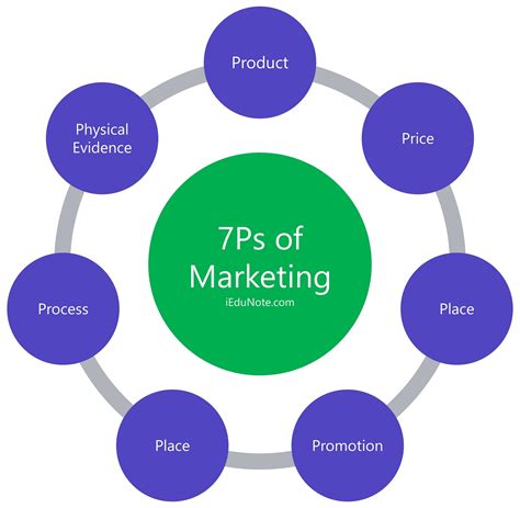 Las 7 P Del Marketing Impulse Su Estrategia De Marketing