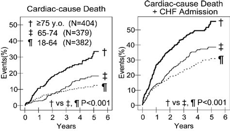 Prognosis of elderly patients with CHF in the CHART-1 study. Copyright ...