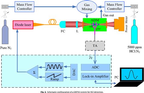 Figure 3 From HCl Ppb Level Detection Based On QEPAS Sensor Using A Low