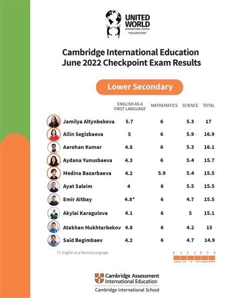 Cambridge Checkpoint Results Faydra Beatriz