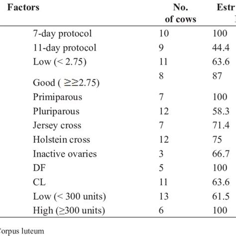 Factors Affecting Pregnancy Rate In Cows Treated With Cidr Pg Protocols Download Scientific