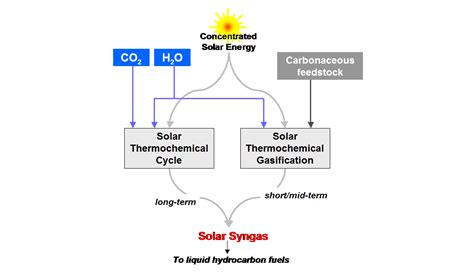 Production Of Solar Fuels Professorship Of Renewable Energy Carriers