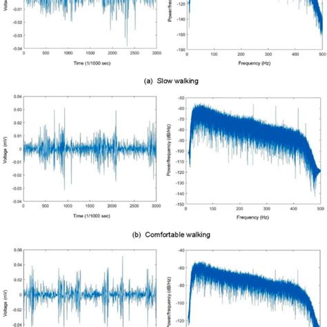 Comparison Of The Fractal Dimension Of Emg Signals Left Leg Download