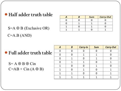 Half adder & full adder