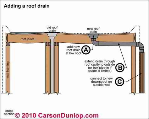 Flat or Low Slope Roof Drainage Systems, Scuppers, Drains, Screens ...