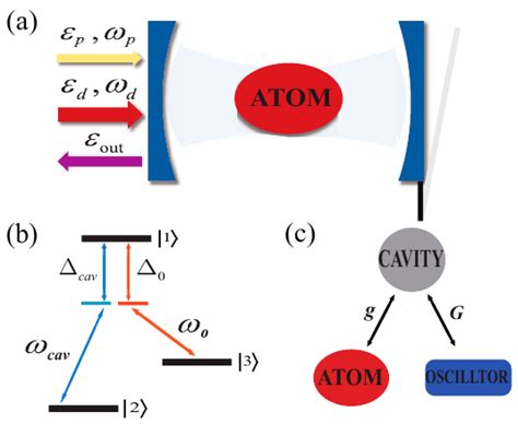 Modulation Of Second Order Sideband Efficiency In An Atom Assisted