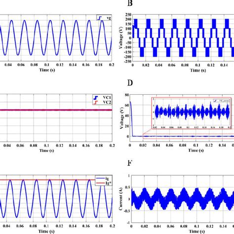 Steady State Responses Of System Variables A Grid Voltage B