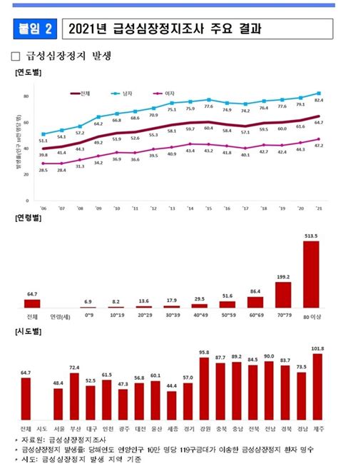 일반인 심폐소생술 시행률 증가2021년 급성심장정지조사 결과 발표