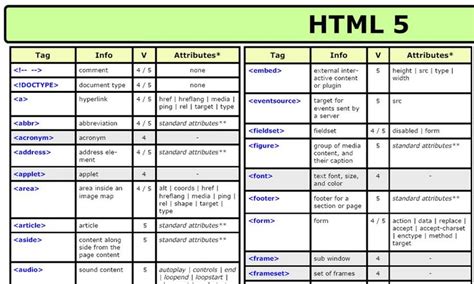 HTML 5 Cheat Sheet | Learn to code, Css cheat sheet, Cheat sheets