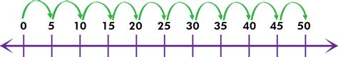 Counting Numbers On Number Line Definition Method And Examples Byjus