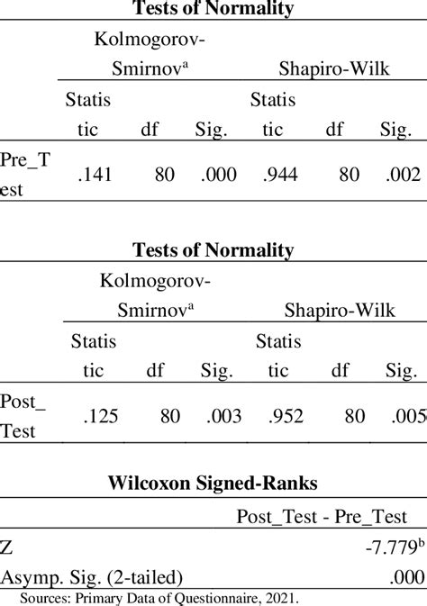 Results Of Normality Test And Wilcoxon Test Download Scientific Diagram