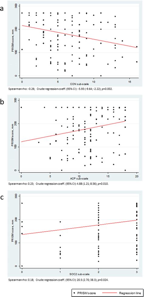 Scatter Plot And Regression Line Of The Pictorial Representation Of