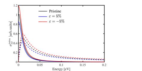 Real Solid Lines And Imaginary Dashed Lines Parts Of The Intra Band