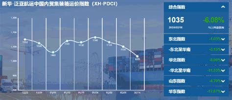 新华·泛亚航运中国内贸集装箱运价指数周报（xh·pdci）市场区域跌幅